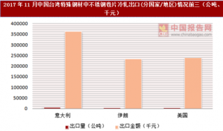 2017年11月中国台湾特殊钢材中不锈钢卷片冷轧出口(分国家/地区)统计情况分析