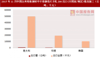 2017年11月中国台湾特殊钢材中不锈钢卷片冷轧200出口(分国家/地区)统计情况分析