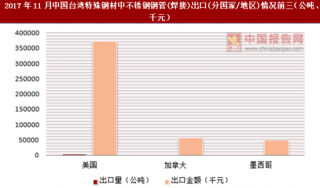 2017年11月中国台湾特殊钢材中不锈钢钢管(焊接)出口(分国家/地区)统计情况分析