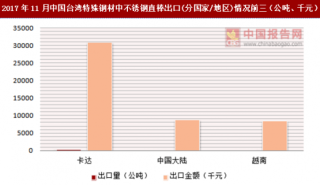 2017年11月中国台湾特殊钢材中不锈钢直棒出口(分国家/地区)统计情况分析