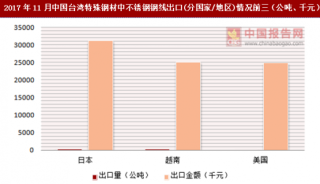 2017年11月中国台湾特殊钢材中不锈钢钢线出口(分国家/地区)统计情况分析