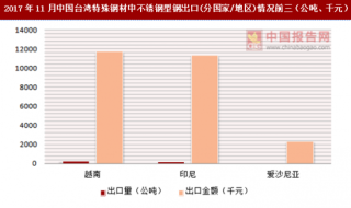 2017年11月中国台湾特殊钢材中不锈钢型钢出口(分国家/地区)统计情况分析