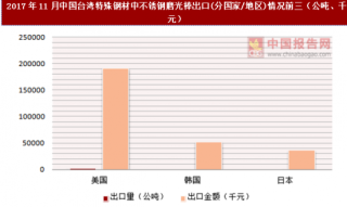 2017年11月中国台湾特殊钢材中不锈钢磨光棒出口(分国家/地区)统计情况分析
