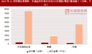 2017年11月中国台湾原料、半成品中生铁合计出口(分国家/地区)统计情况分析