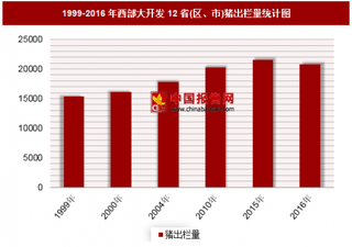 2016年西部大开发12省(区、市)猪出栏量分析