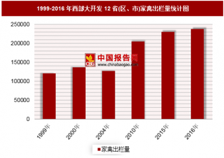 2016年西部大开发12省(区、市)家禽出栏量分析