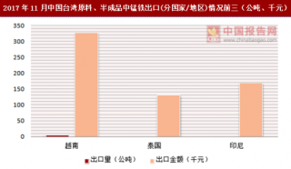 2017年11月中国台湾原料、半成品中锰铁出口(分国家/地区)统计情况分析