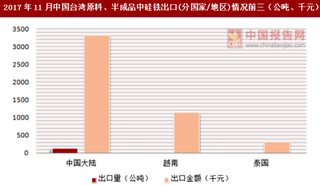 2017年11月中国台湾原料、半成品中硅铁出口(分国家/地区)统计情况分析