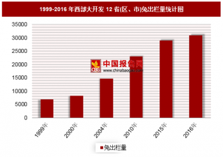 2016年西部大开发12省(区、市)兔出栏量分析