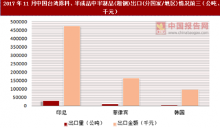 2017年11月中国台湾原料、半成品中半制品(粗钢)出口(分国家/地区)统计情况分析