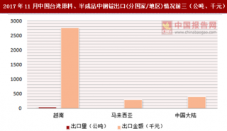2017年11月中国台湾原料、半成品中钢锭出口(分国家/地区)统计情况分析
