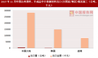 2017年11月中国台湾原料、半成品中不锈钢坯料出口(分国家/地区)统计情况分析
