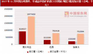 2017年11月中国台湾原料、半成品中铁矿砂进口(分国家/地区)统计情况分析