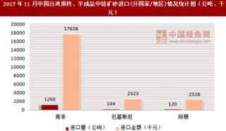2017年11月中国台湾原料、半成品中铬矿砂进口(分国家/地区)统计情况分析