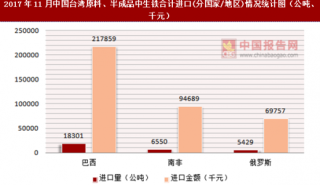 2017年11月中国台湾原料、半成品中生铁合计进口(分国家/地区)统计情况分析