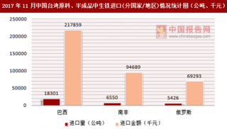 2017年11月中国台湾原料、半成品中生铁进口(分国家/地区)统计情况分析