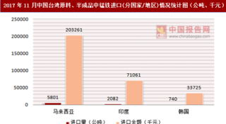 2017年11月中国台湾原料、半成品中锰铁进口(分国家/地区)统计情况分析
