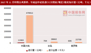 2017年11月中国台湾原料、半成品中硅铁进口(分国家/地区)统计情况分析