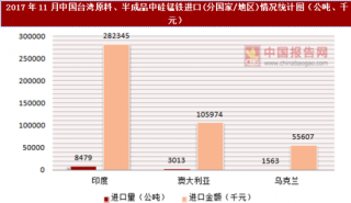 2017年11月中国台湾原料、半成品中硅锰铁进口(分国家/地区)统计情况分析