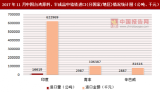 2017年11月中国台湾原料、半成品中铬铁进口(分国家/地区)统计情况分析
