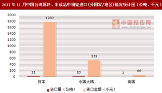 2017年11月中国台湾原料、半成品中钢锭进口(分国家/地区)统计情况分析