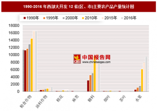 1990-2016年西部大開發(fā)12省(區(qū)、市)主要農(nóng)產(chǎn)品產(chǎn)量分析