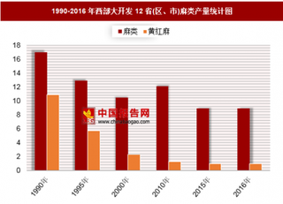 1990-2016年西部大开发12省(区、市)麻类产量分析