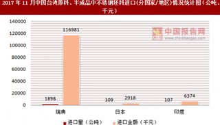 2017年11月中国台湾原料、半成品中不锈钢坯料进口(分国家/地区)统计情况分析