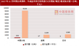 2017年11月中国台湾原料、半成品中其它坯料进口(分国家/地区)统计情况分析