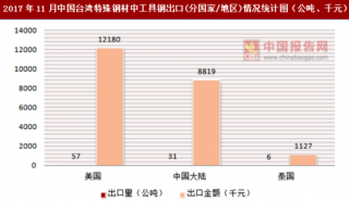 2017年11月中国台湾特殊钢材中工具钢出口(分国家/地区)统计情况分析