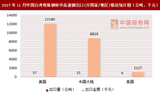 2017年11月中国台湾特殊钢材中高速钢出口(分国家/地区)统计情况分析