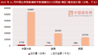 2017年11月中国台湾特殊钢材中快削钢出口(分国家/地区)统计情况分析