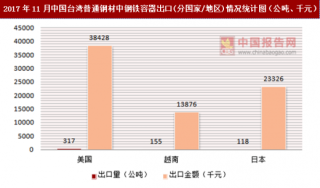2017年11月中国台湾普通钢材中钢铁容器出口(分国家/地区)统计情况分析