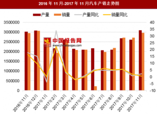 2017年11月中国汽车产销情况分析