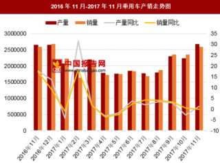 2017年11月中国乘用车产销情况分析