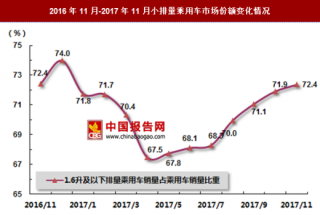 2017年11月中国乘用车分排量销售情况分析