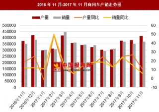 2017年11月中國商用車產(chǎn)銷情況分析