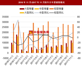 2017年11月中国客车销售情况分析