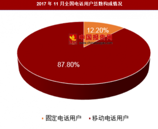 2017年11月中国电话用户规模与结构分析