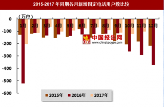 2017年11月中国各类固定电话用户增长情况分析