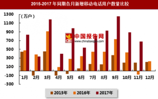 2017年11月中国移动电话用户数量分析