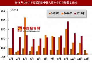 2017年11月中国互联网宽带接入用户净增数量分析