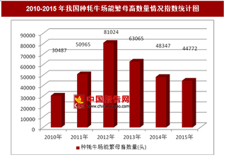 2010-2015年我国及华北地区各省种牦牛场能繁母畜数量情况分析（图）