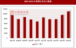 2007-2016年我国红枣进出口数量