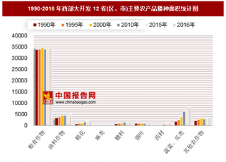 1990-2016年西部大開發(fā)12省(區(qū)、市)主要農(nóng)產(chǎn)品播種面積分析