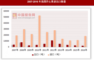 2007-2016年我国开心果进出口数量