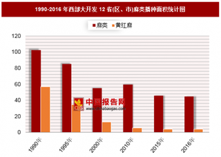 1990-2016年西部大开发12省(区、市)麻类播种面积分析