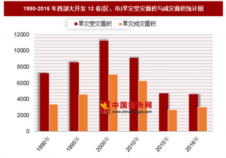 1990-2016年西部大开发12省(区、市)旱灾受灾面积与成灾面积分析