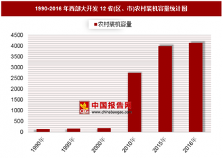 1990-2016年西部大开发12省(区、市)农村装机容量分析