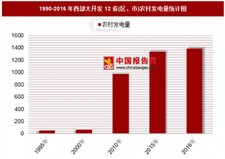 1990-2016年西部大開發(fā)12省(區(qū)、市)農村發(fā)電量分析